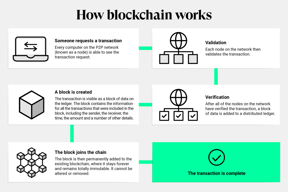 What exactly is a Blockchain?